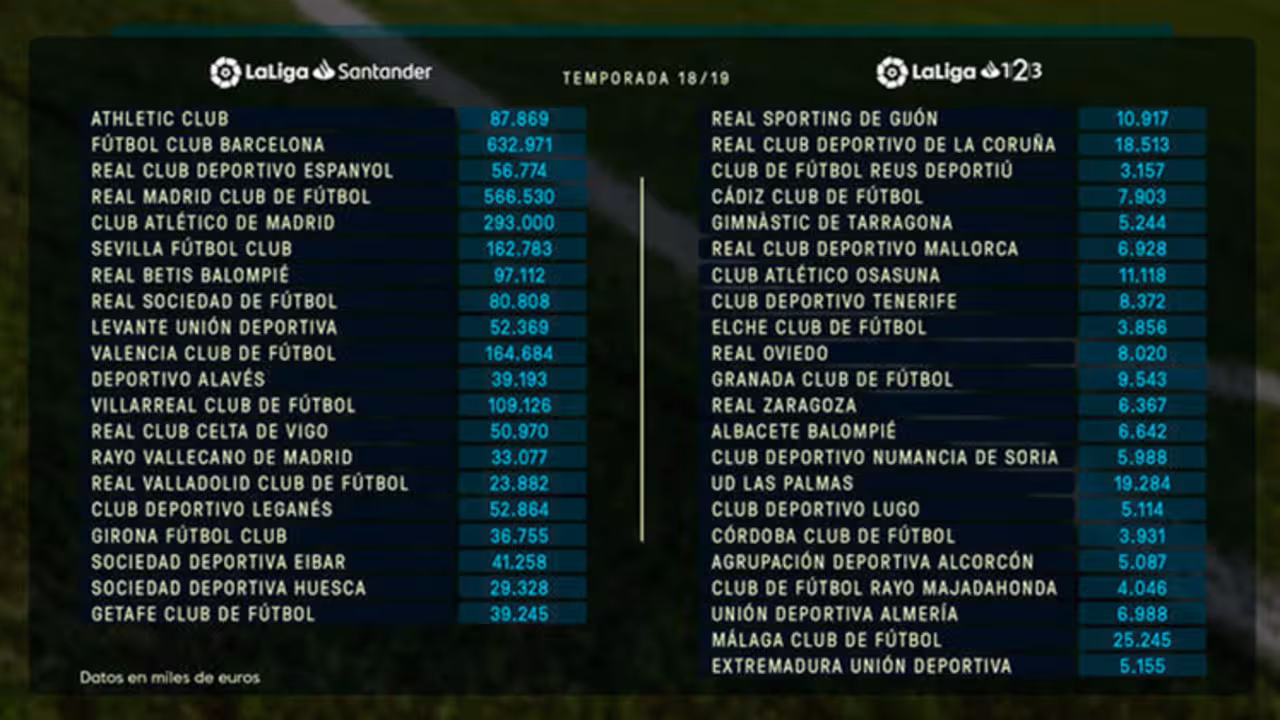 Límite Salarial de La Liga