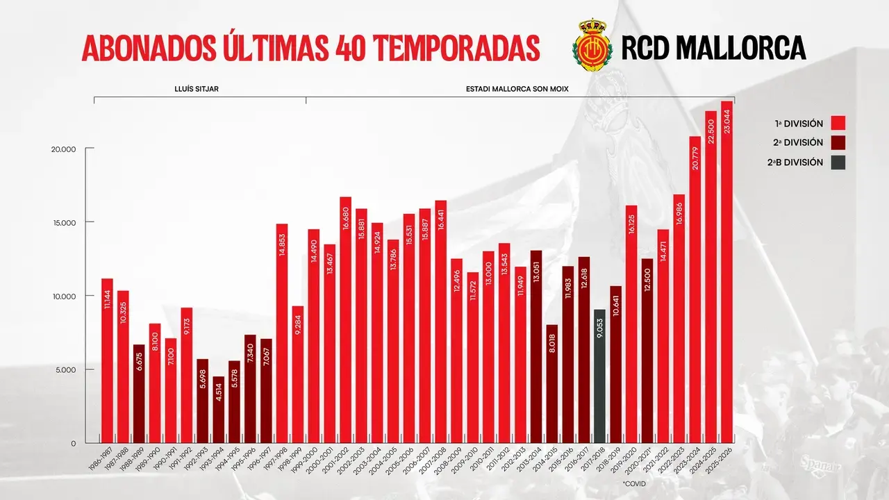 Número de abonados
