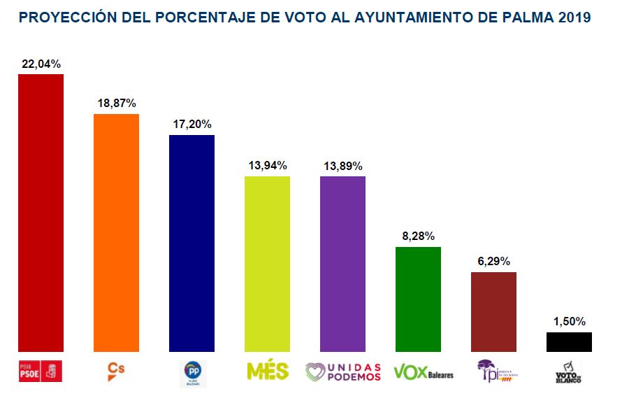 proyeccion voto Palma 2019