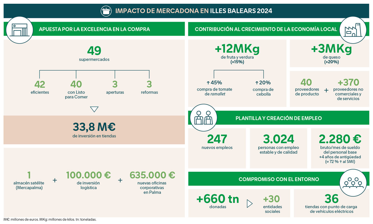 INFOGRAFÍA_Principales datos de Mercadona en Illes Balears 2024